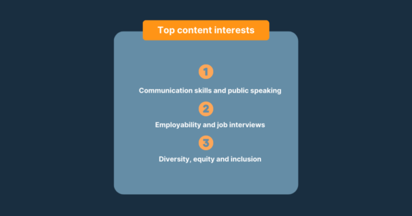 Top three content interests