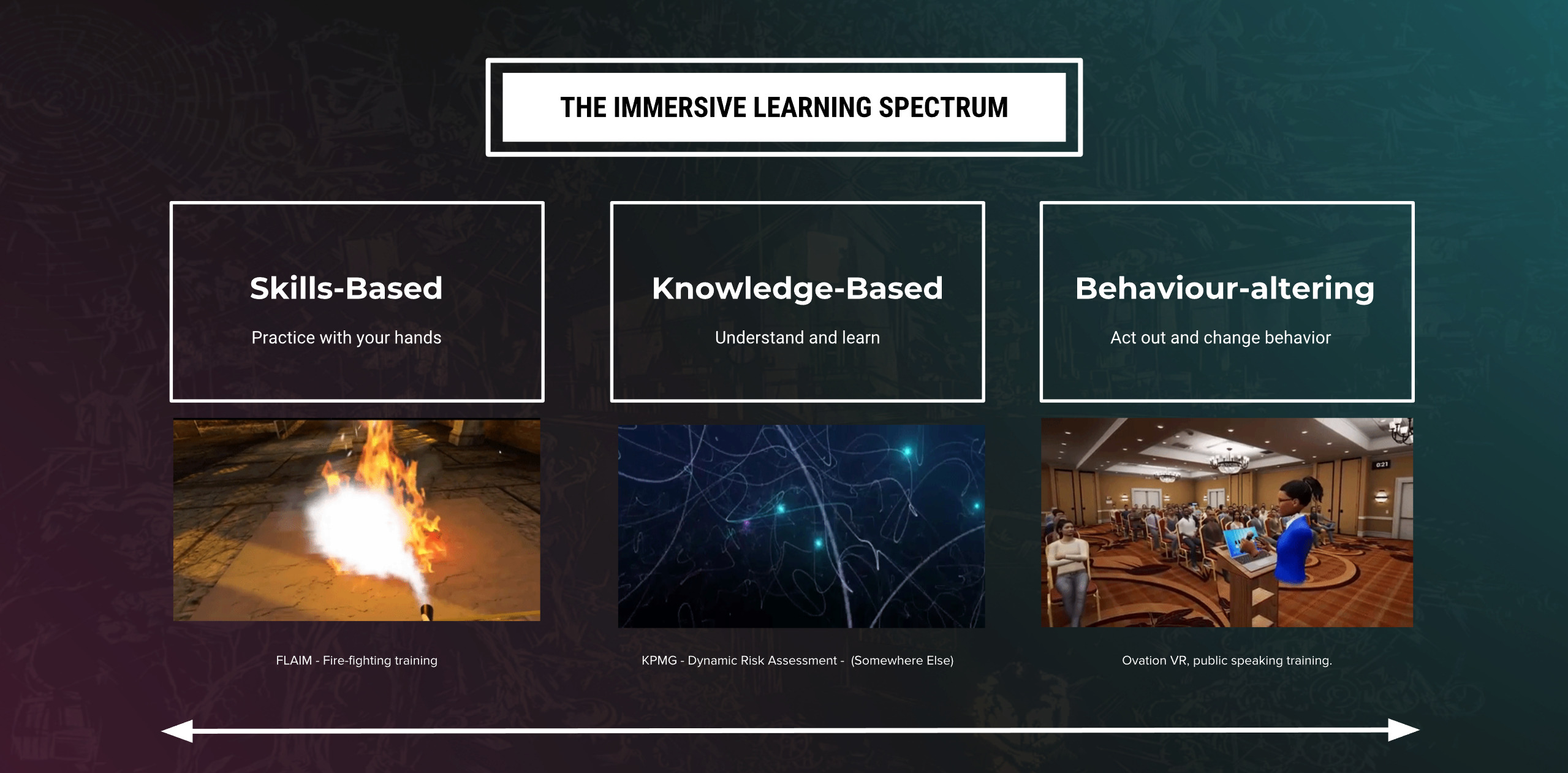 Immersive learning spectrum
