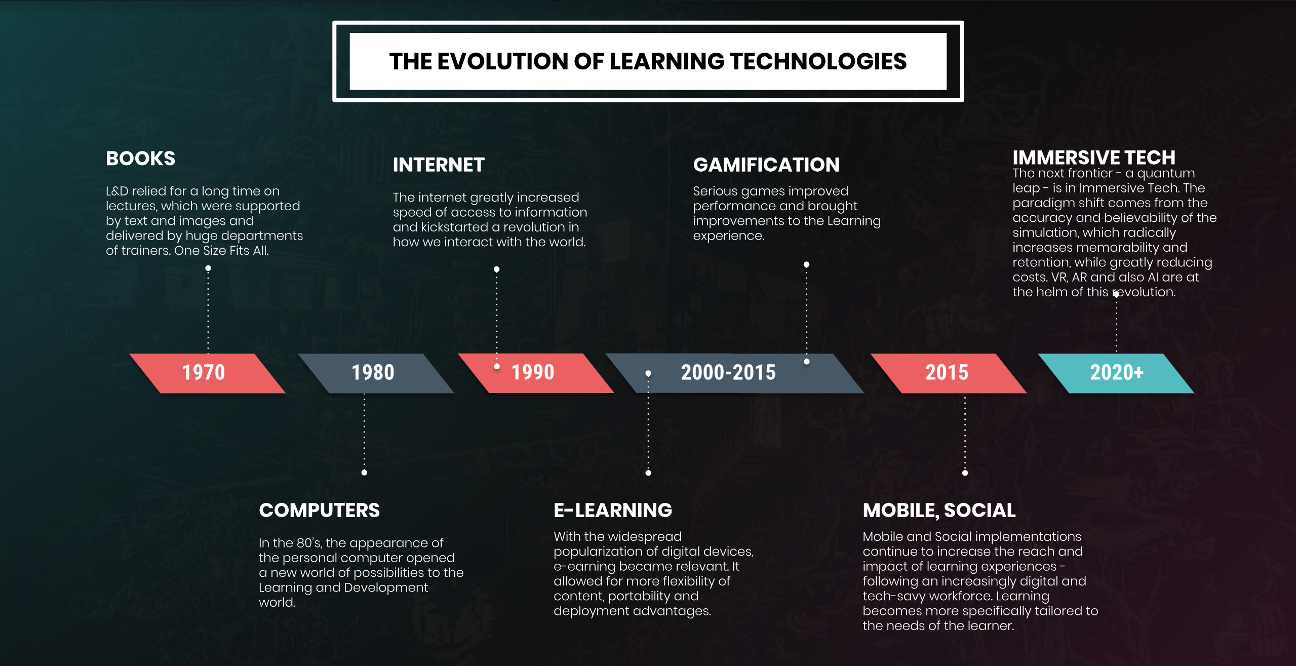 Timeline of learning technologies