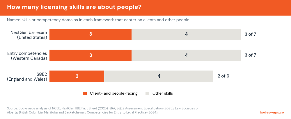 How many licensing skills are about people?