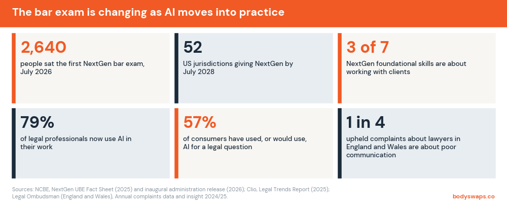 The bar exam is changing as AI moves into practice