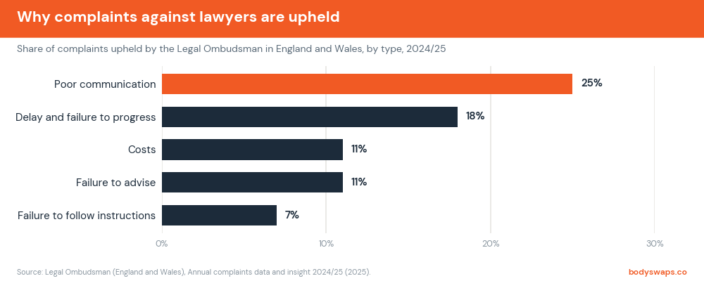 Why complaints against lawyers are upheld
