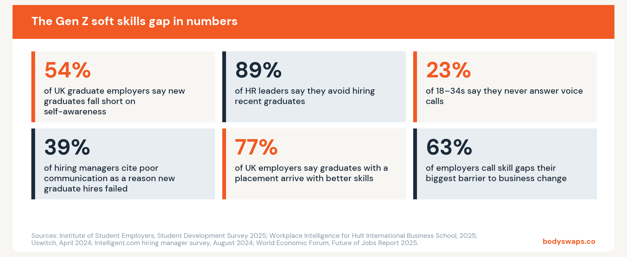 Six headline statistics on graduate soft skills from ISE, Workplace Intelligence/Hult, Uswitch, Intelligent.com and the World Economic Forum.