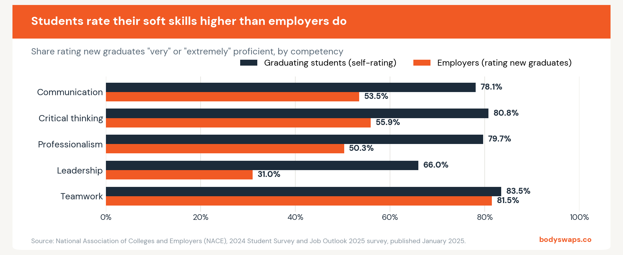 Graduating students’ self-ratings against employer ratings of new graduates across five NACE competencies. Source: NACE, 2024 Student Survey and Job Outlook 2025.