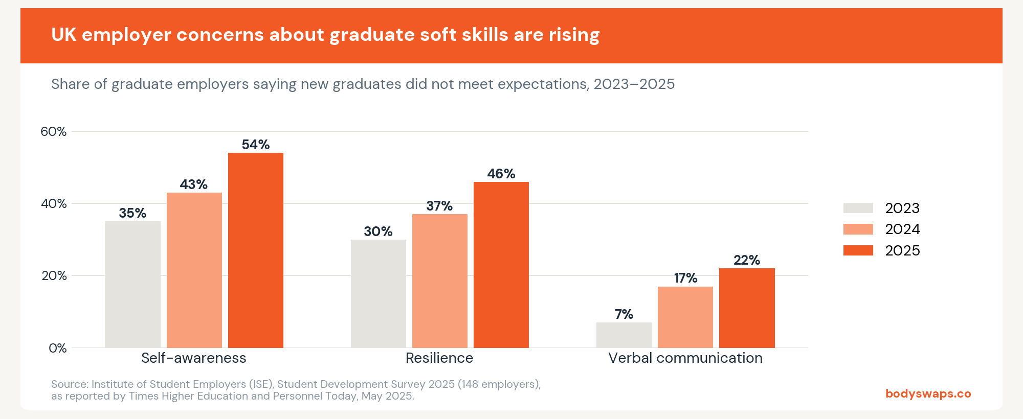 Share of UK graduate employers saying new graduates did not meet expectations on self-awareness, resilience and verbal communication, 2023 to 2025. Source: ISE Student Development Survey 2025.