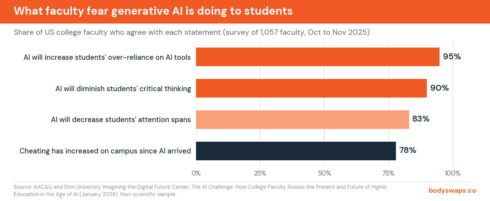 how-to-assess-students-using-ai-chart1-faculty-concerns